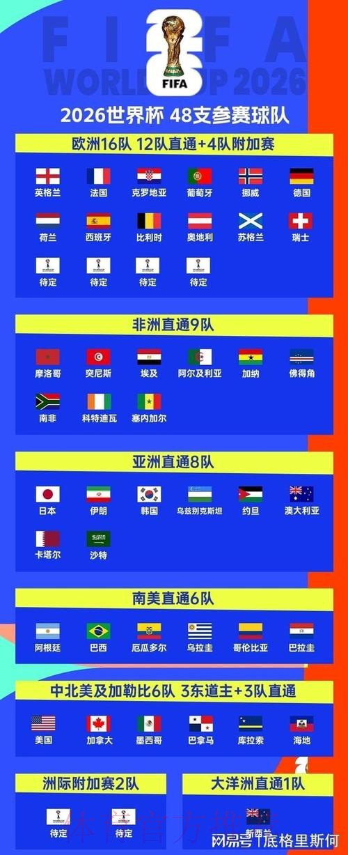 2026美加墨世界杯参赛球队详细